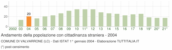 Grafico andamento popolazione stranieri Comune di Valvarrone (LC)