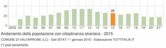Grafico andamento popolazione stranieri Comune di Valvarrone (LC)