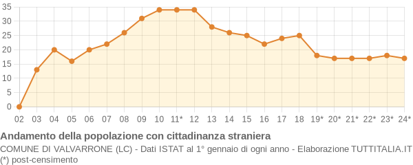 Andamento popolazione stranieri Comune di Valvarrone (LC)