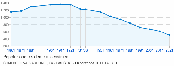 Grafico andamento storico popolazione Comune di Valvarrone (LC)