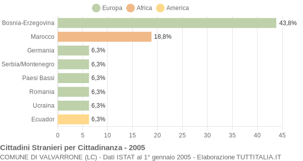 Grafico cittadinanza stranieri - Valvarrone 2005