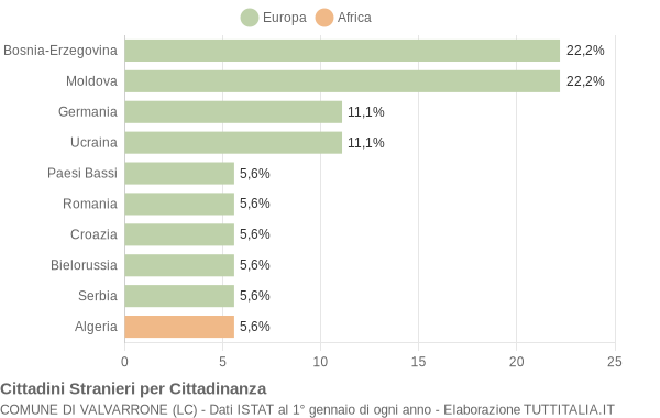 Grafico cittadinanza stranieri - Valvarrone 2019