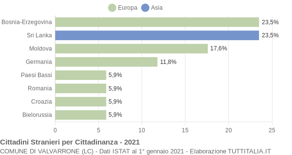 Grafico cittadinanza stranieri - Valvarrone 2021