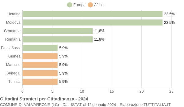 Grafico cittadinanza stranieri - Valvarrone 2024