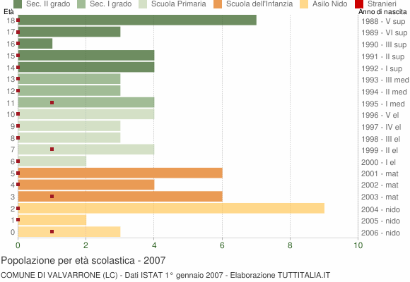 Grafico Popolazione in età scolastica - Valvarrone 2007