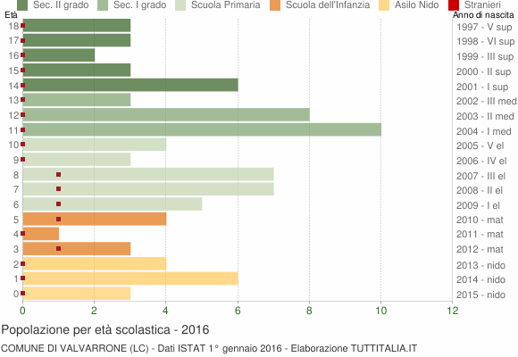 Grafico Popolazione in età scolastica - Valvarrone 2016