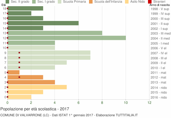 Grafico Popolazione in età scolastica - Valvarrone 2017