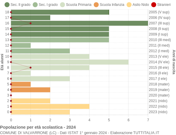 Grafico Popolazione in età scolastica - Valvarrone 2024