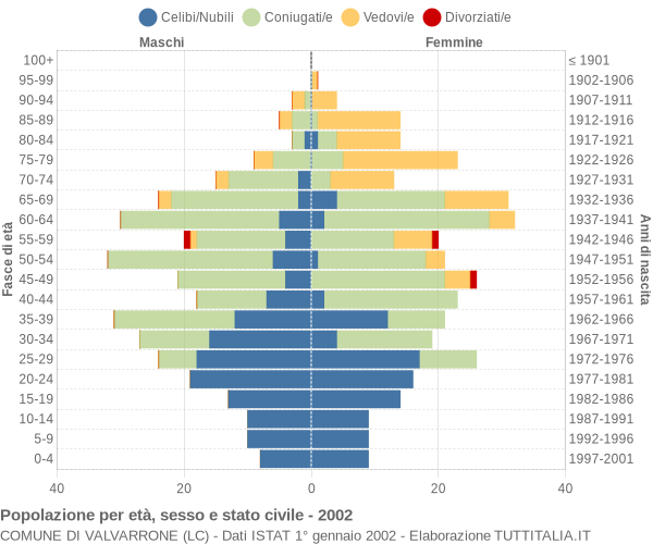 Grafico Popolazione per età, sesso e stato civile Comune di Valvarrone (LC)