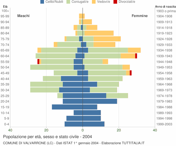 Grafico Popolazione per età, sesso e stato civile Comune di Valvarrone (LC)
