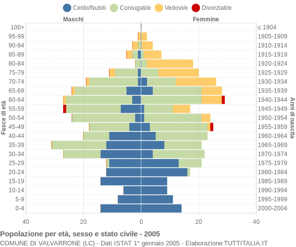 Grafico Popolazione per età, sesso e stato civile Comune di Valvarrone (LC)