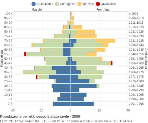 Grafico Popolazione per età, sesso e stato civile Comune di Valvarrone (LC)