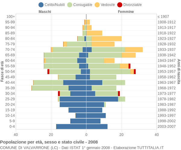 Grafico Popolazione per età, sesso e stato civile Comune di Valvarrone (LC)