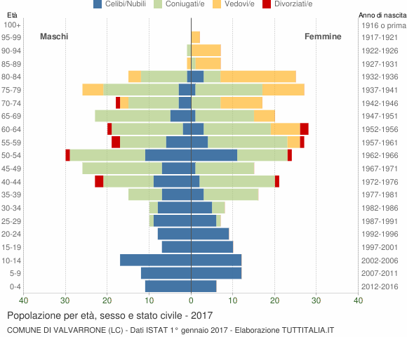 Grafico Popolazione per età, sesso e stato civile Comune di Valvarrone (LC)