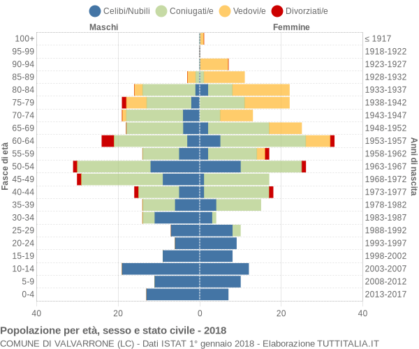 Grafico Popolazione per età, sesso e stato civile Comune di Valvarrone (LC)