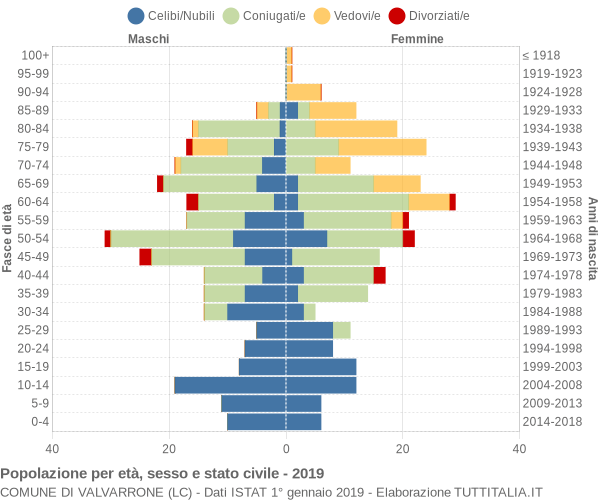 Grafico Popolazione per età, sesso e stato civile Comune di Valvarrone (LC)