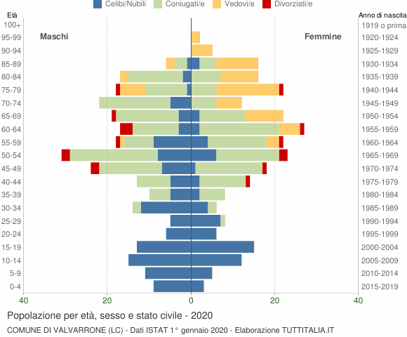 Grafico Popolazione per età, sesso e stato civile Comune di Valvarrone (LC)