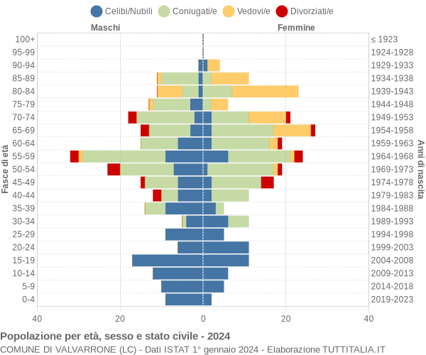 Grafico Popolazione per età, sesso e stato civile Comune di Valvarrone (LC)