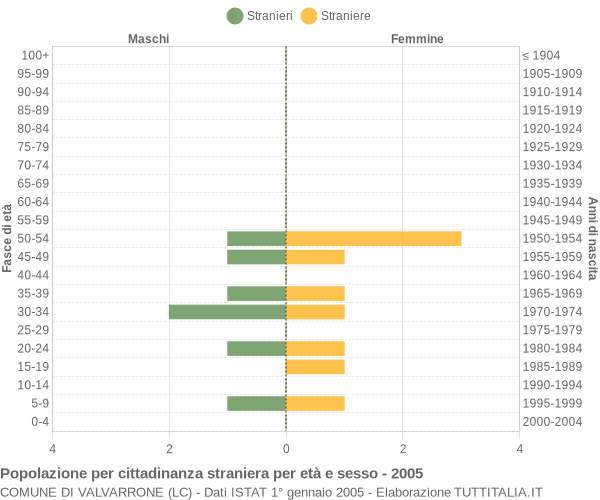 Grafico cittadini stranieri - Valvarrone 2005