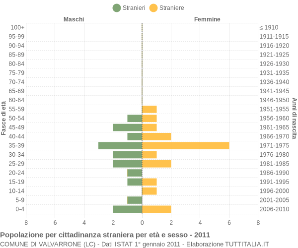 Grafico cittadini stranieri - Valvarrone 2011