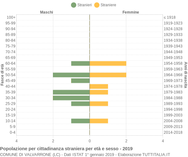 Grafico cittadini stranieri - Valvarrone 2019