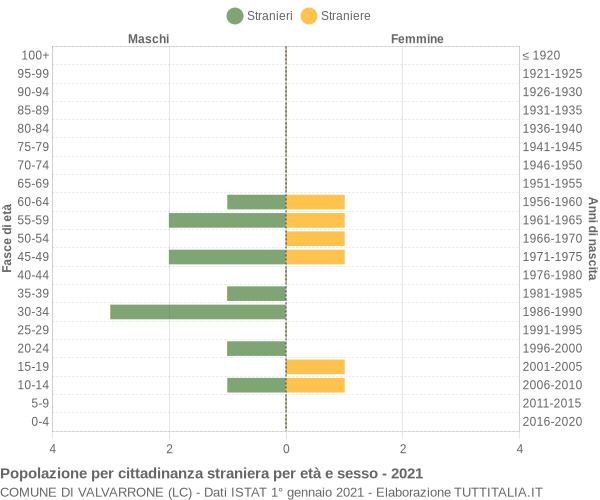 Grafico cittadini stranieri - Valvarrone 2021