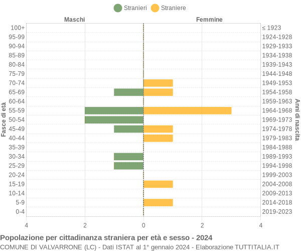 Grafico cittadini stranieri - Valvarrone 2024