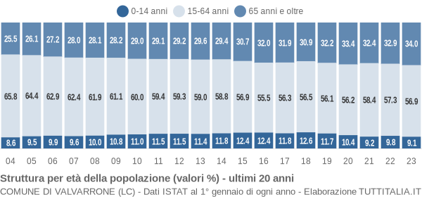 Grafico struttura della popolazione Comune di Valvarrone (LC)