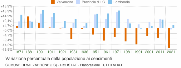 Grafico variazione percentuale della popolazione Comune di Valvarrone (LC)