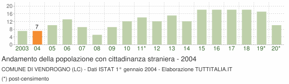 Grafico andamento popolazione stranieri Comune di Vendrogno (LC)
