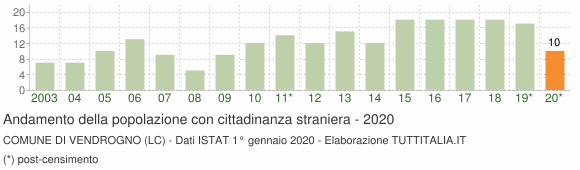 Grafico andamento popolazione stranieri Comune di Vendrogno (LC)
