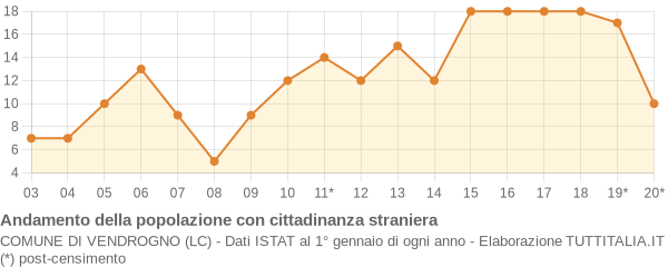 Andamento popolazione stranieri Comune di Vendrogno (LC)