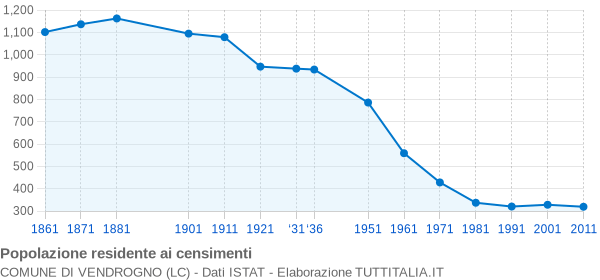 Grafico andamento storico popolazione Comune di Vendrogno (LC)