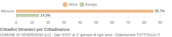 Grafico cittadinanza stranieri - Vendrogno 2004