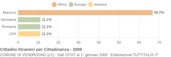 Grafico cittadinanza stranieri - Vendrogno 2009