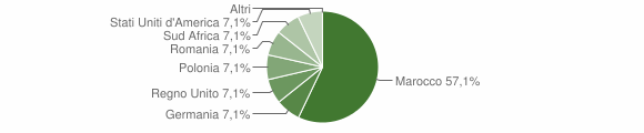 Grafico cittadinanza stranieri - Vendrogno 2011