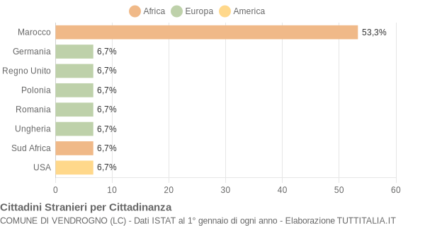 Grafico cittadinanza stranieri - Vendrogno 2013