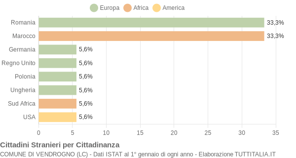 Grafico cittadinanza stranieri - Vendrogno 2015