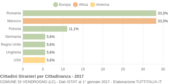 Grafico cittadinanza stranieri - Vendrogno 2017