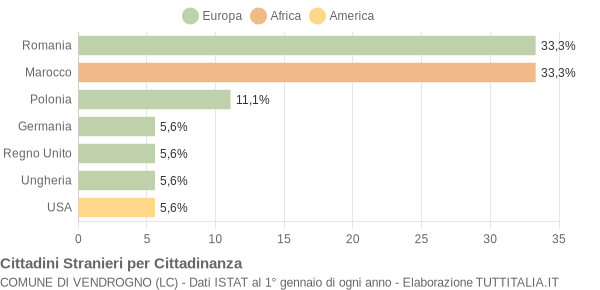 Grafico cittadinanza stranieri - Vendrogno 2018