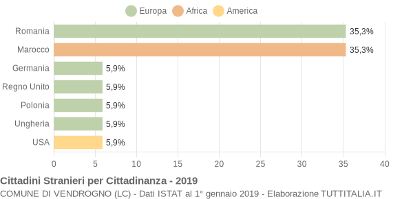 Grafico cittadinanza stranieri - Vendrogno 2019