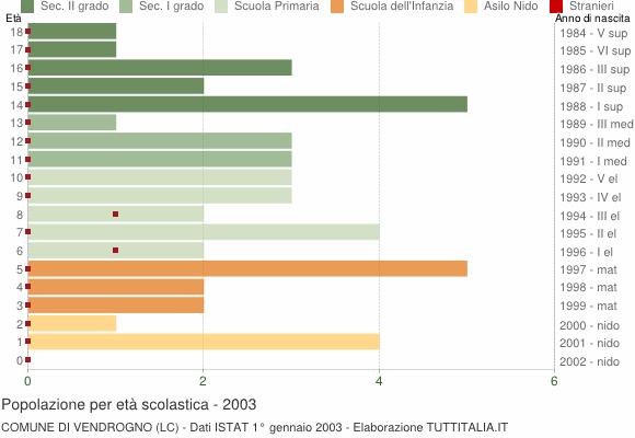 Grafico Popolazione in età scolastica - Vendrogno 2003