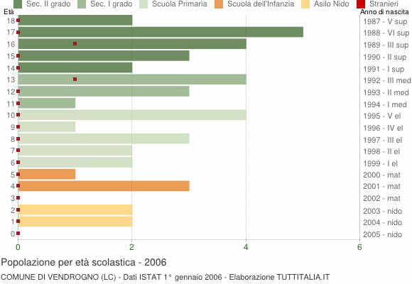 Grafico Popolazione in età scolastica - Vendrogno 2006