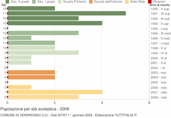 Grafico Popolazione in età scolastica - Vendrogno 2009