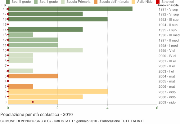 Grafico Popolazione in età scolastica - Vendrogno 2010
