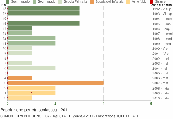 Grafico Popolazione in età scolastica - Vendrogno 2011