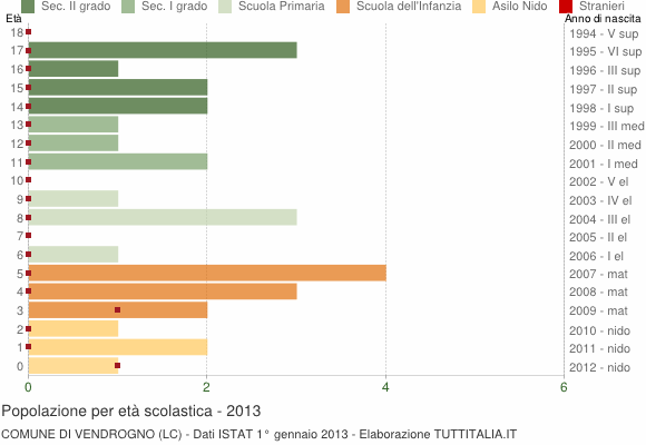 Grafico Popolazione in età scolastica - Vendrogno 2013