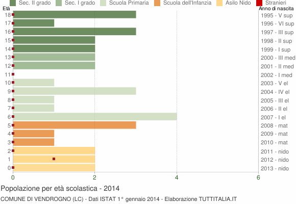 Grafico Popolazione in età scolastica - Vendrogno 2014