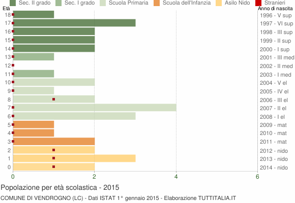 Grafico Popolazione in età scolastica - Vendrogno 2015