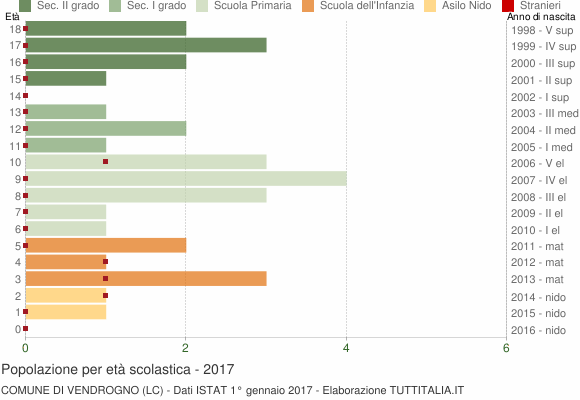 Grafico Popolazione in età scolastica - Vendrogno 2017